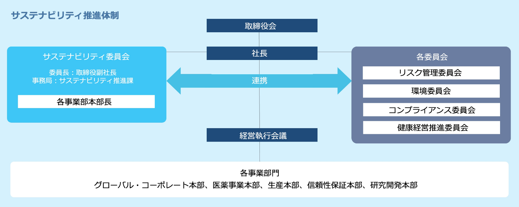 サステナビリティ推進体制について